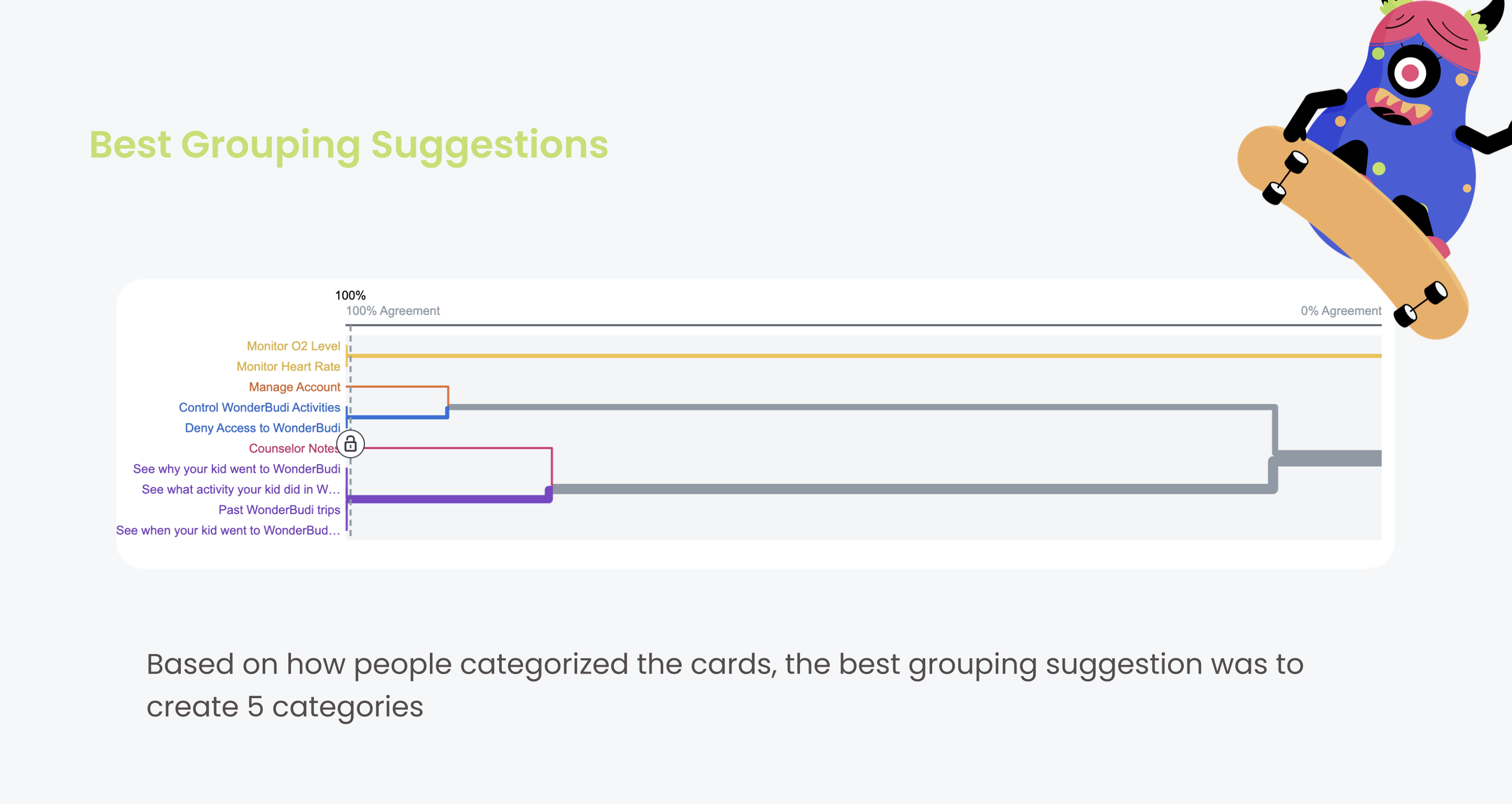 Best Grouping Suggestions: based on how people categorized the cards, the optimal structure uses 5 categories: Monitor O2 Levels, Monitor Heart Rate, Manage Account, Control WonderBudi Activities, and Deny Access to WonderBudi